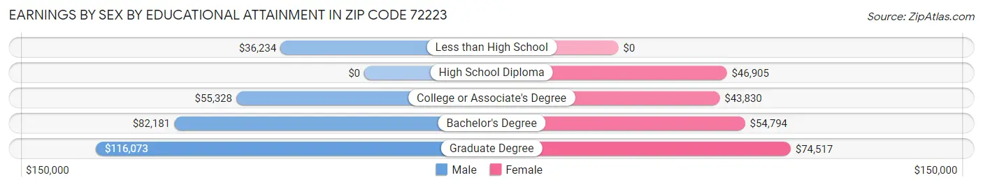 Earnings by Sex by Educational Attainment in Zip Code 72223