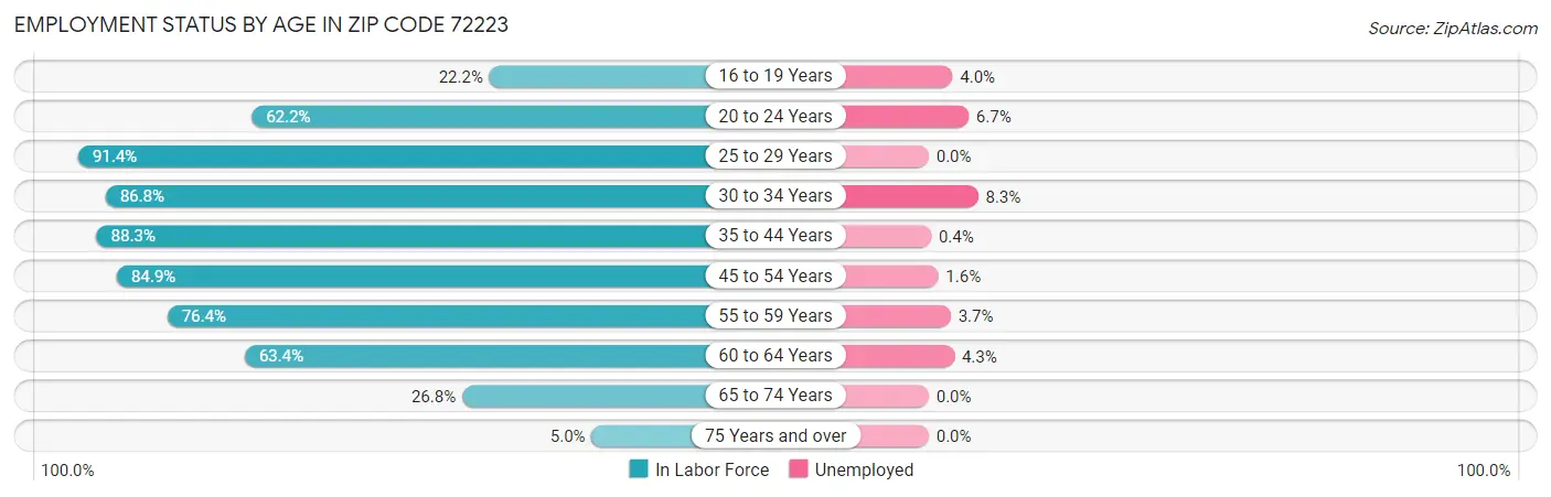 Employment Status by Age in Zip Code 72223