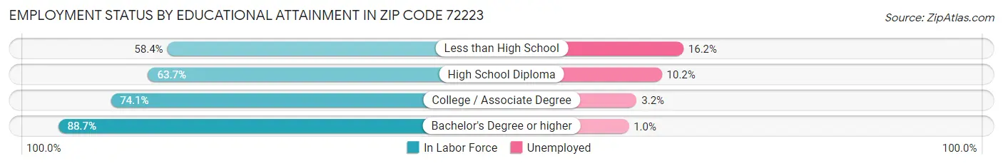 Employment Status by Educational Attainment in Zip Code 72223