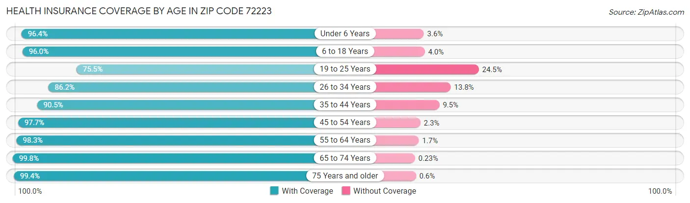 Health Insurance Coverage by Age in Zip Code 72223