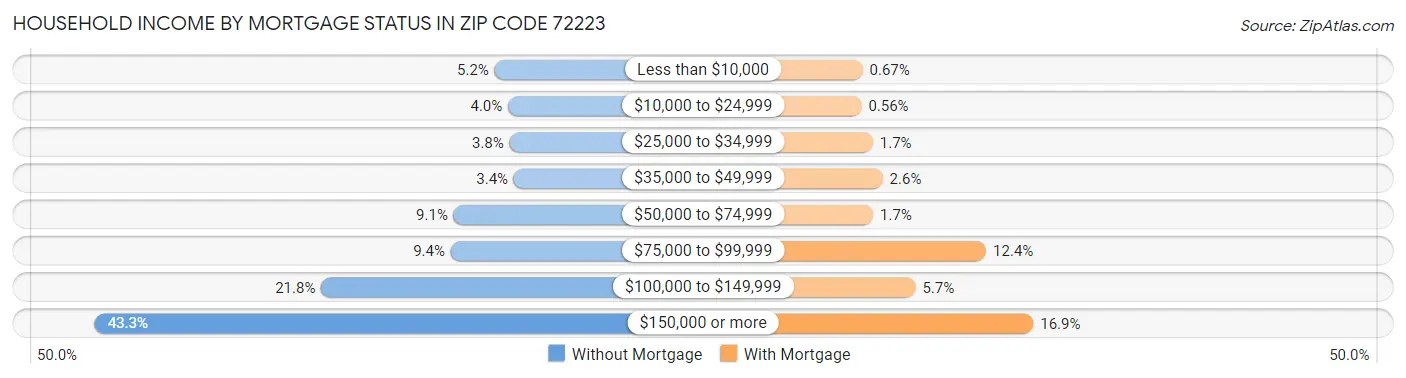 Household Income by Mortgage Status in Zip Code 72223