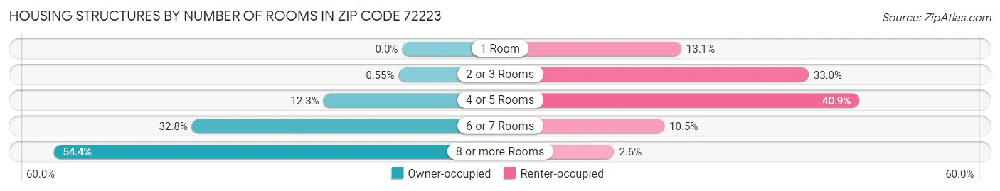 Housing Structures by Number of Rooms in Zip Code 72223