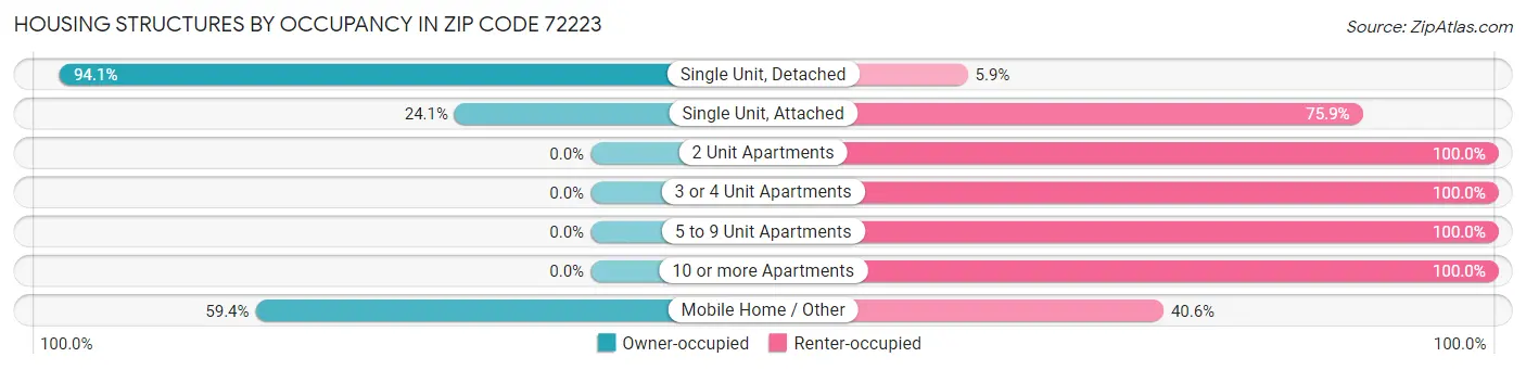 Housing Structures by Occupancy in Zip Code 72223
