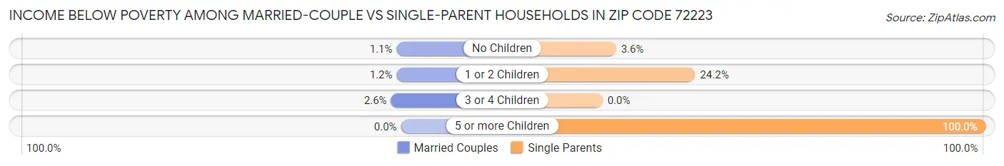 Income Below Poverty Among Married-Couple vs Single-Parent Households in Zip Code 72223