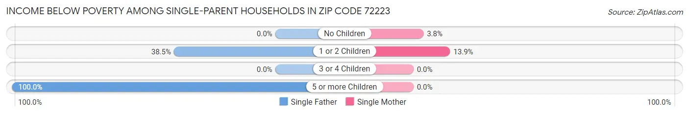Income Below Poverty Among Single-Parent Households in Zip Code 72223