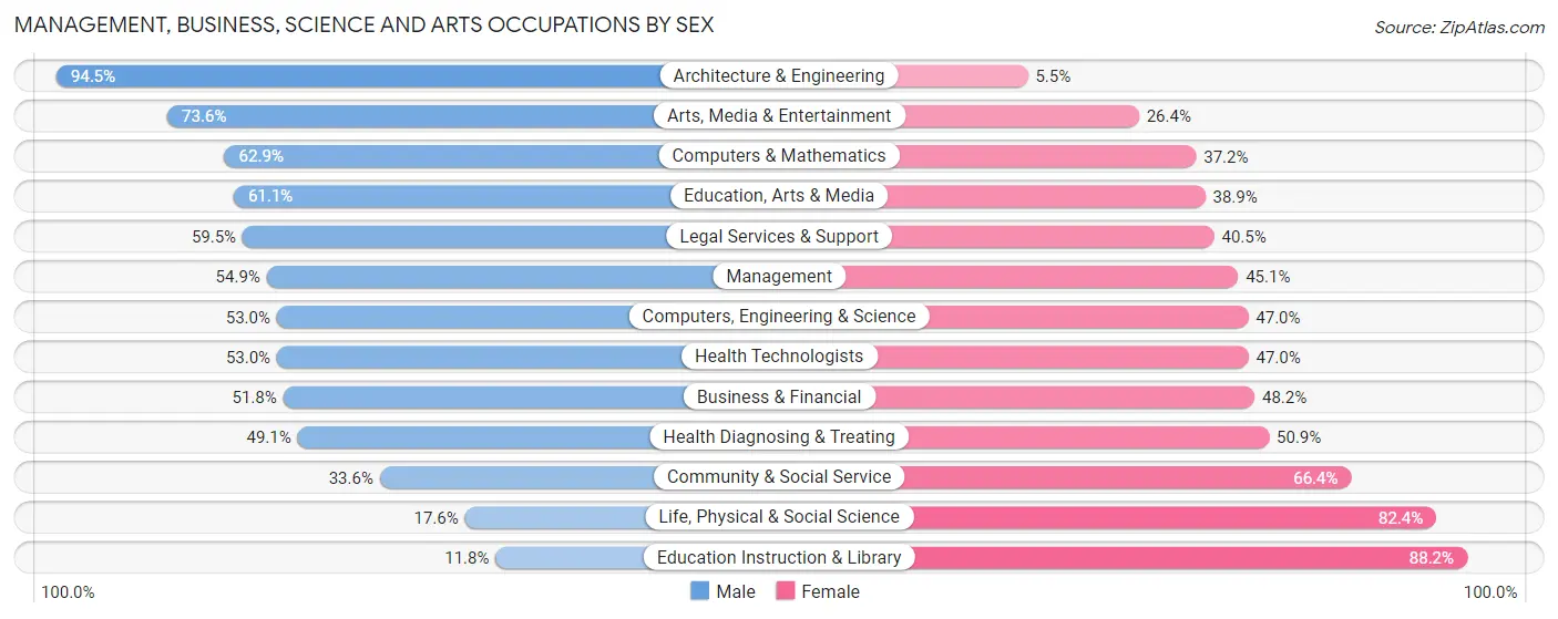 Management, Business, Science and Arts Occupations by Sex in Zip Code 72223