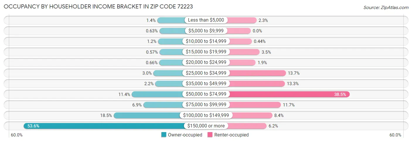Occupancy by Householder Income Bracket in Zip Code 72223