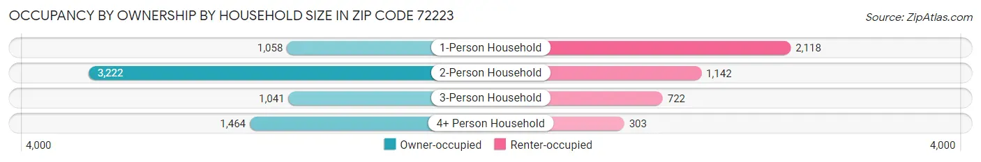 Occupancy by Ownership by Household Size in Zip Code 72223