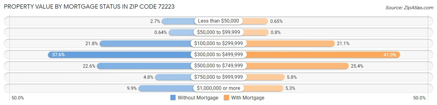 Property Value by Mortgage Status in Zip Code 72223