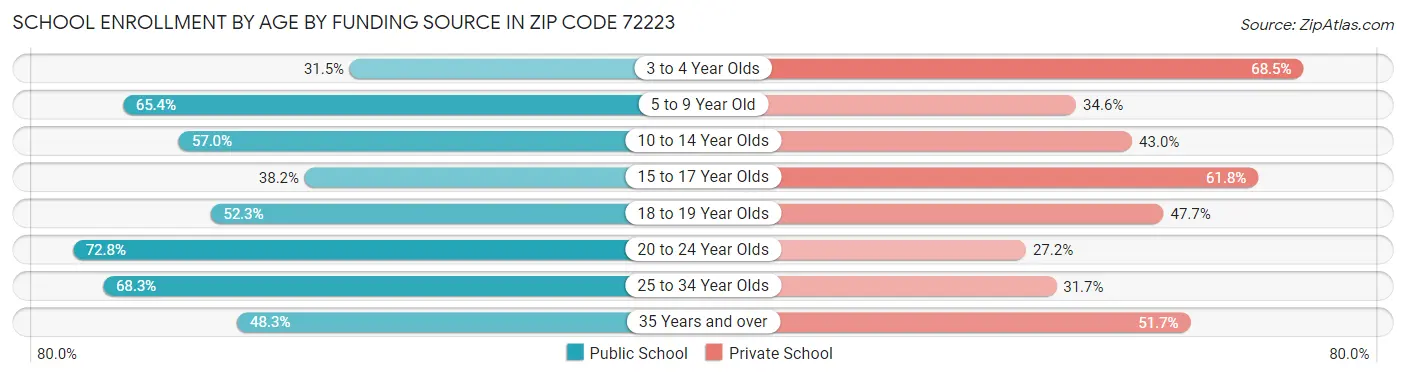 School Enrollment by Age by Funding Source in Zip Code 72223