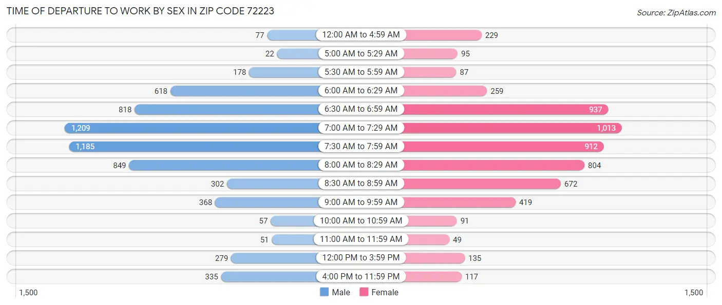 Time of Departure to Work by Sex in Zip Code 72223