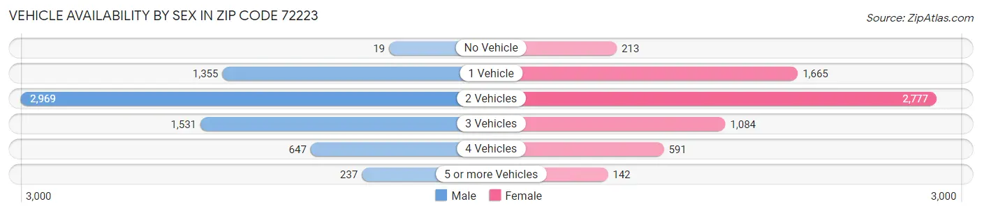 Vehicle Availability by Sex in Zip Code 72223