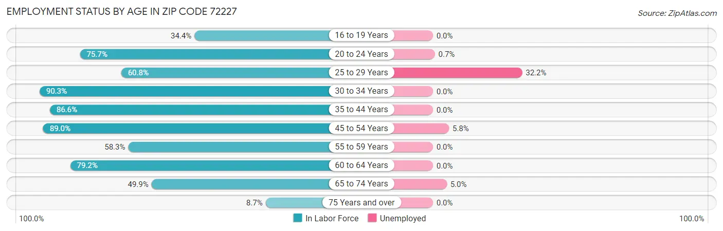 Employment Status by Age in Zip Code 72227