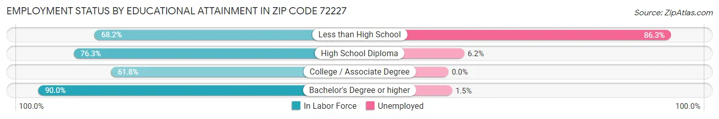 Employment Status by Educational Attainment in Zip Code 72227