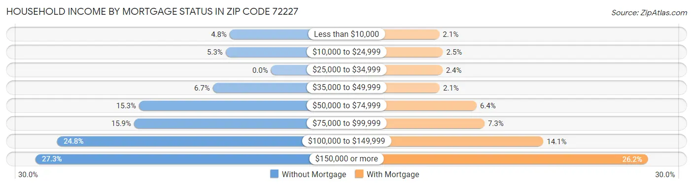 Household Income by Mortgage Status in Zip Code 72227