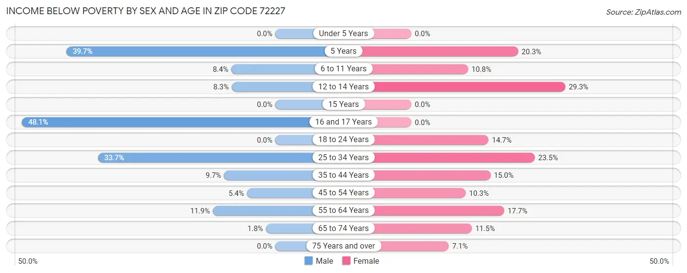 Income Below Poverty by Sex and Age in Zip Code 72227