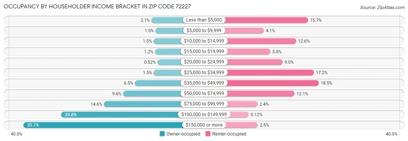 Occupancy by Householder Income Bracket in Zip Code 72227