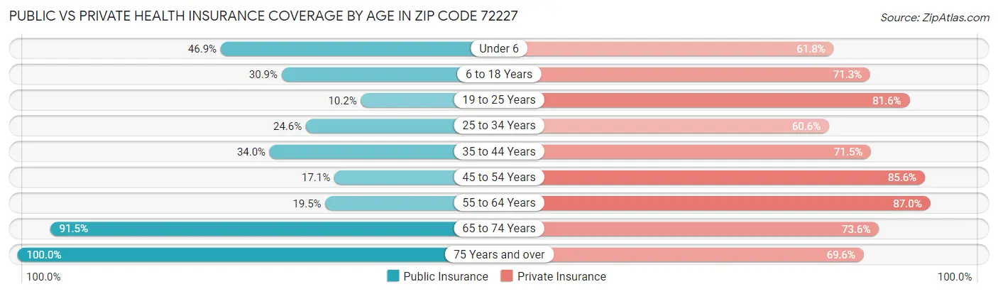 Public vs Private Health Insurance Coverage by Age in Zip Code 72227