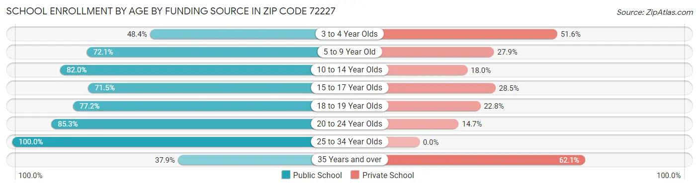 School Enrollment by Age by Funding Source in Zip Code 72227