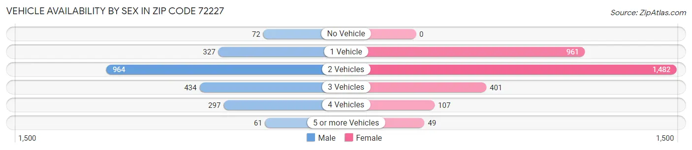 Vehicle Availability by Sex in Zip Code 72227