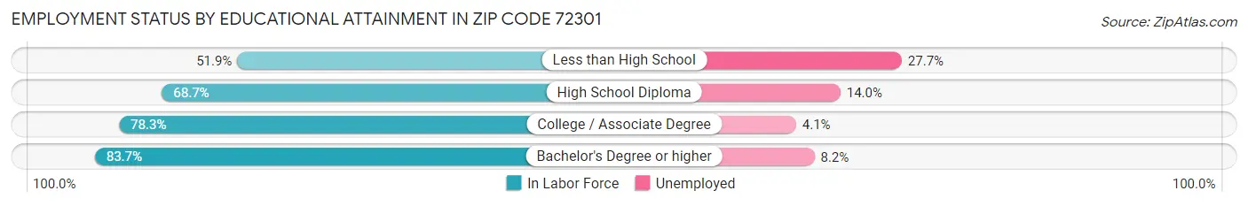Employment Status by Educational Attainment in Zip Code 72301