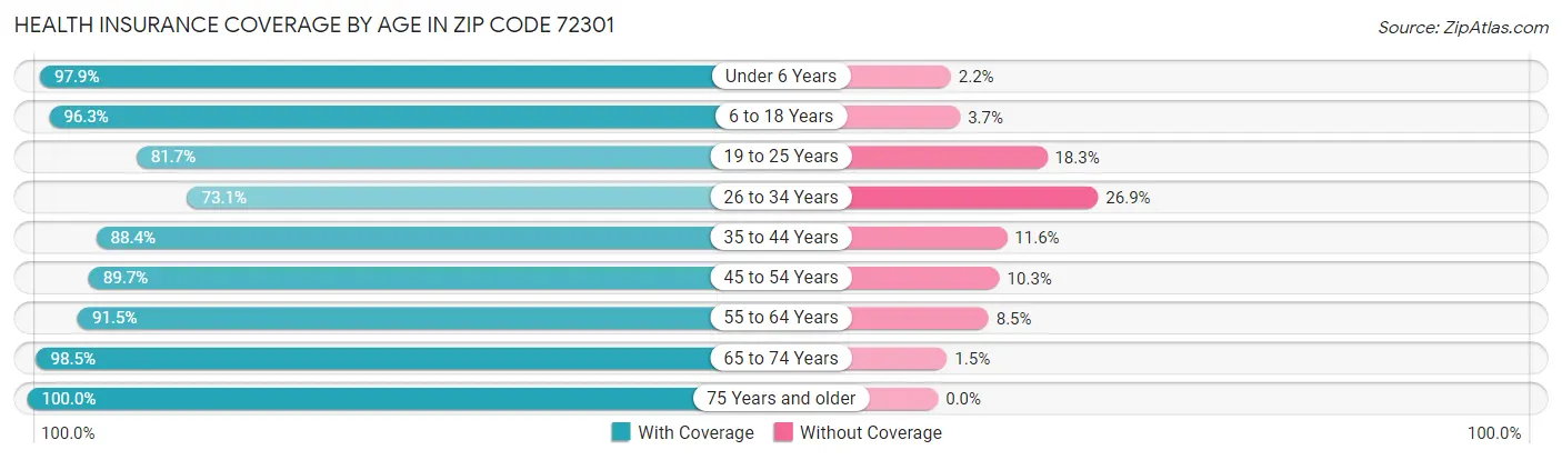 Health Insurance Coverage by Age in Zip Code 72301