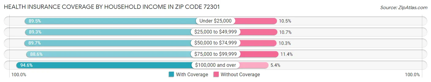 Health Insurance Coverage by Household Income in Zip Code 72301