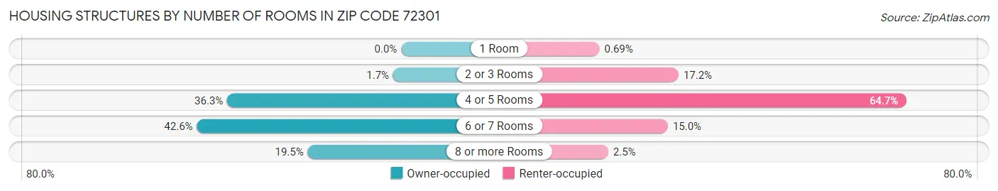 Housing Structures by Number of Rooms in Zip Code 72301
