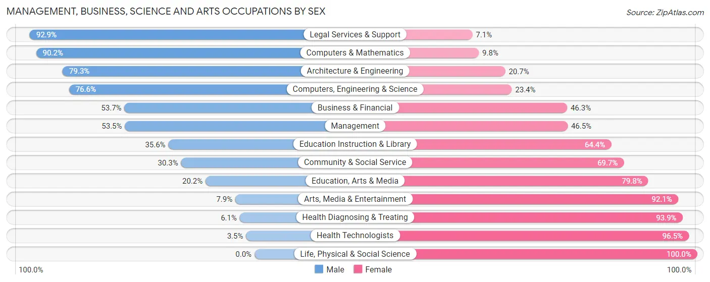 Management, Business, Science and Arts Occupations by Sex in Zip Code 72301