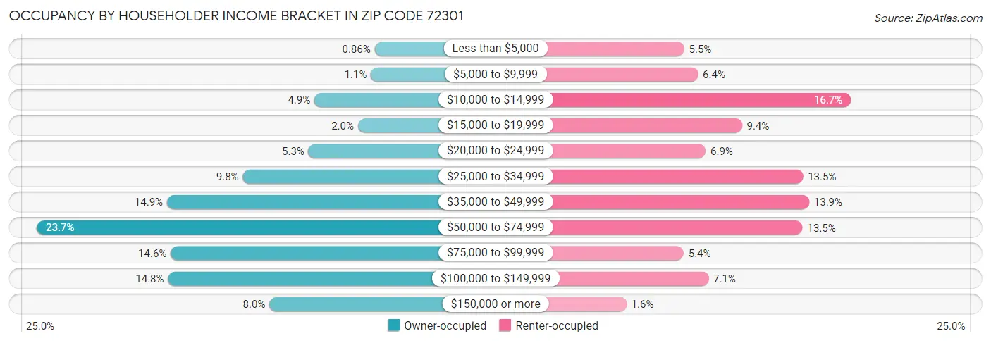 Occupancy by Householder Income Bracket in Zip Code 72301