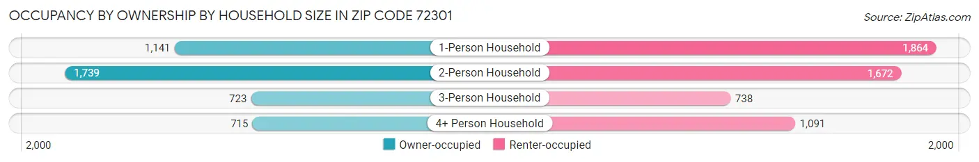 Occupancy by Ownership by Household Size in Zip Code 72301