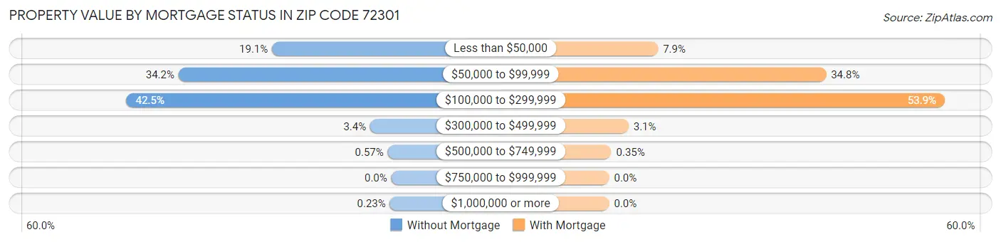 Property Value by Mortgage Status in Zip Code 72301