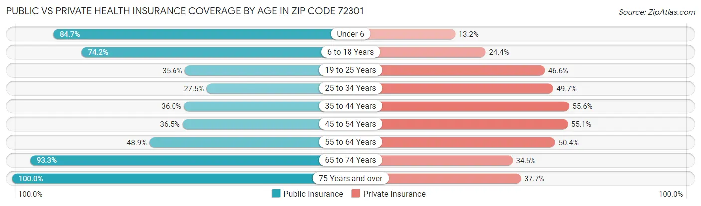 Public vs Private Health Insurance Coverage by Age in Zip Code 72301