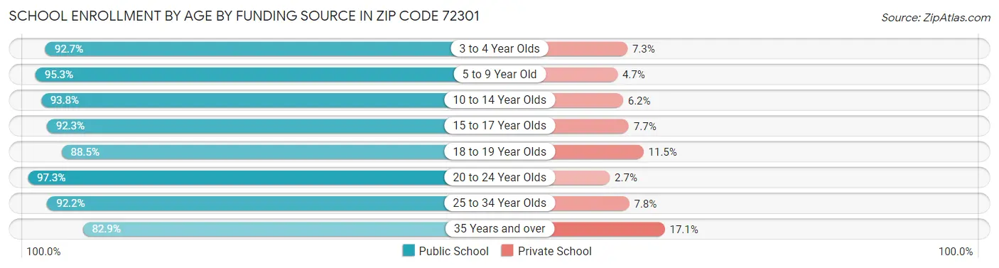 School Enrollment by Age by Funding Source in Zip Code 72301