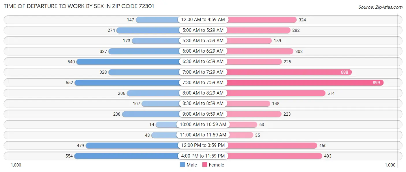 Time of Departure to Work by Sex in Zip Code 72301