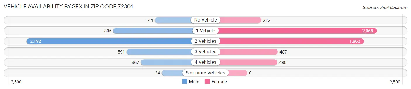 Vehicle Availability by Sex in Zip Code 72301