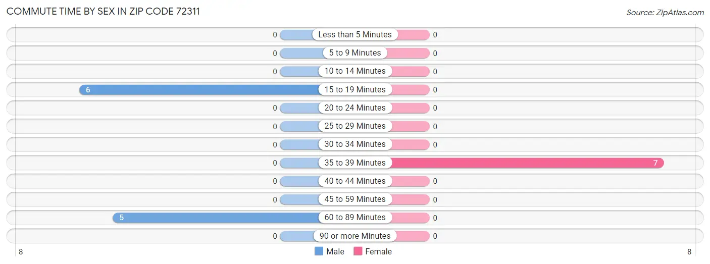 Commute Time by Sex in Zip Code 72311