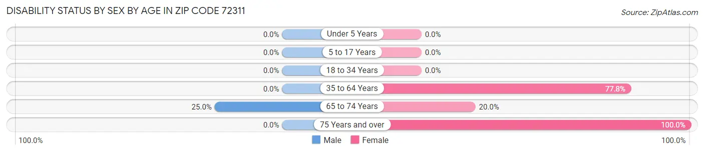 Disability Status by Sex by Age in Zip Code 72311