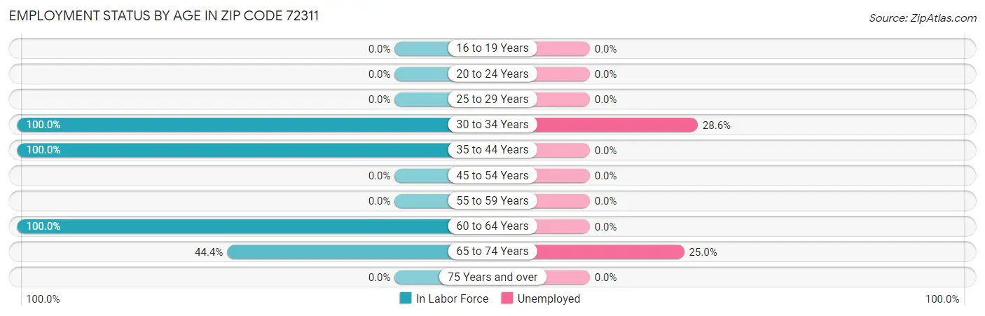 Employment Status by Age in Zip Code 72311