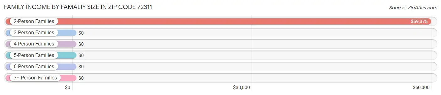 Family Income by Famaliy Size in Zip Code 72311