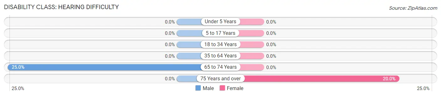 Disability in Zip Code 72311: <span>Hearing Difficulty</span>