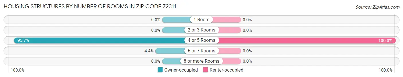 Housing Structures by Number of Rooms in Zip Code 72311