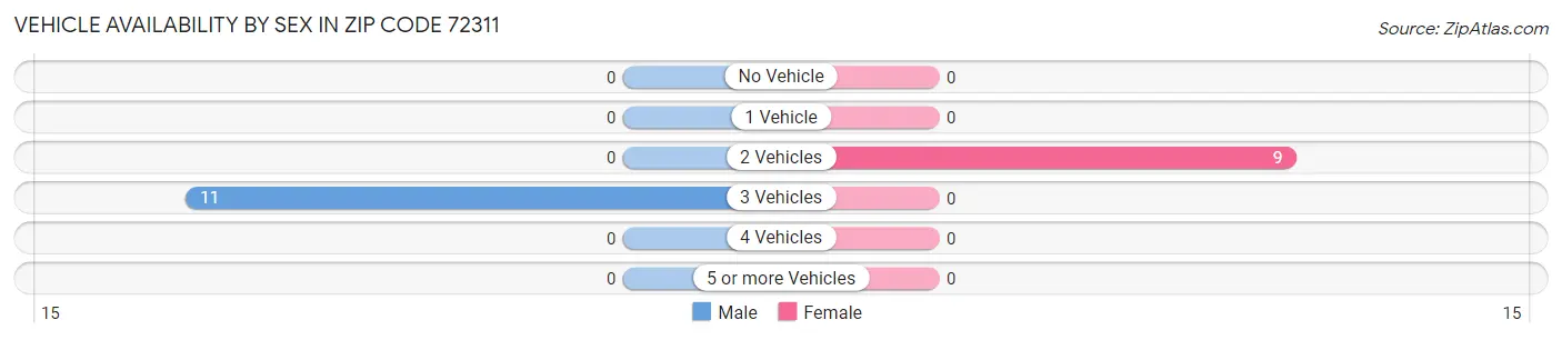 Vehicle Availability by Sex in Zip Code 72311