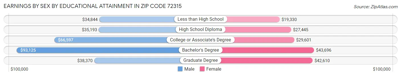 Earnings by Sex by Educational Attainment in Zip Code 72315