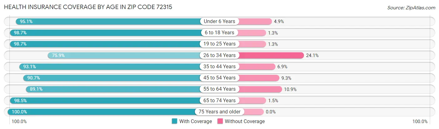 Health Insurance Coverage by Age in Zip Code 72315