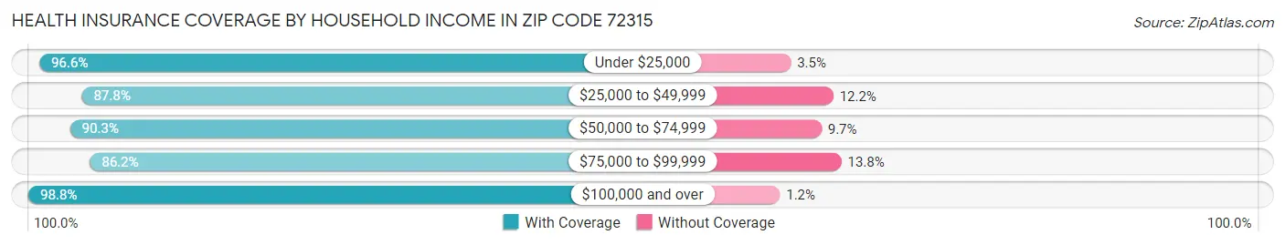 Health Insurance Coverage by Household Income in Zip Code 72315