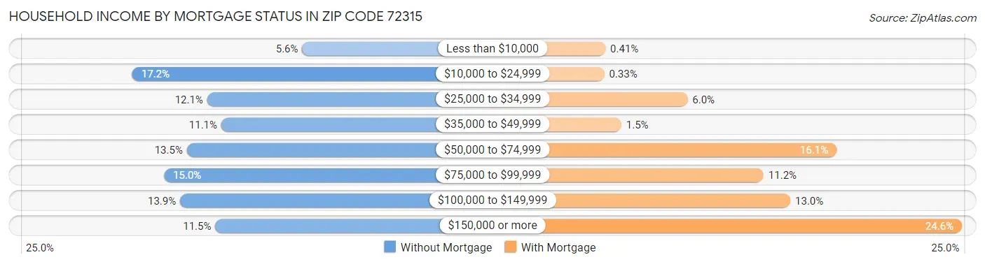 Household Income by Mortgage Status in Zip Code 72315