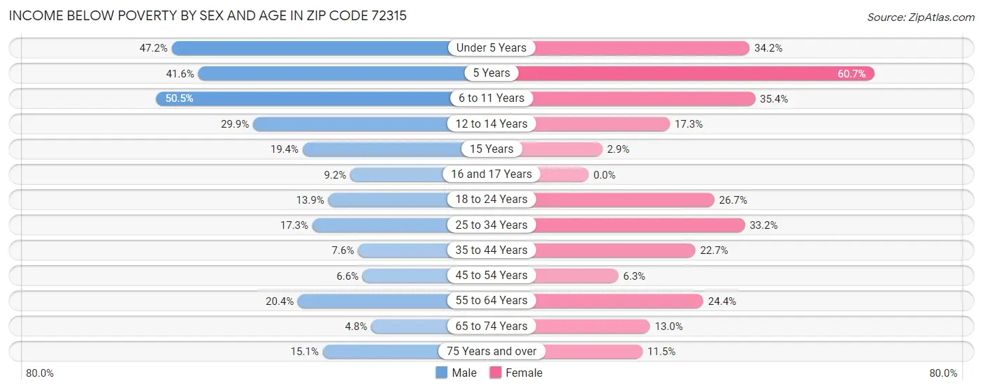 Income Below Poverty by Sex and Age in Zip Code 72315