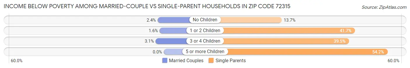 Income Below Poverty Among Married-Couple vs Single-Parent Households in Zip Code 72315