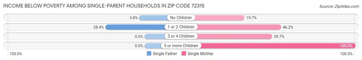 Income Below Poverty Among Single-Parent Households in Zip Code 72315